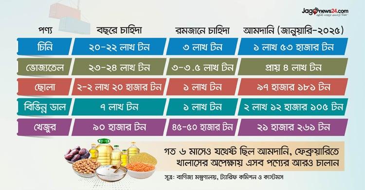পণ্যে ভরপুর বাজারে দামও কম
