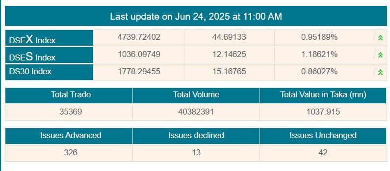 সূচকের উত্থানে চলছে লেনদেন
