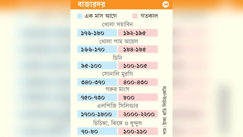 নিত্যপণ্যের বাজারে অস্থিরতা, বিপদে নিম্ন ও মধ্যবিত্তরা