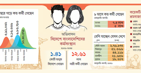 ছোট হয়েছে মধ্যপ্রাচ্যের বড় শ্রমবাজার, নতুন বাজারের নামে প্রতারণা