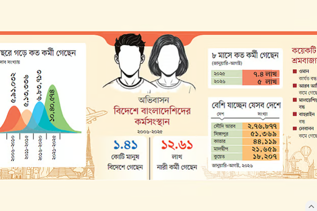 ছোট হয়েছে মধ্যপ্রাচ্যের বড় শ্রমবাজার, নতুন বাজারের নামে প্রতারণা