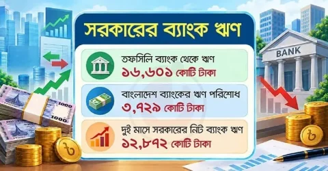 বাণিজ্যিক ব্যাংক থেকে ঋণ নিয়ে কেন্দ্রীয় ব্যাংকের দায় শোধ করছে সরকার