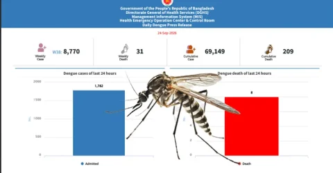 ২৪ ঘণ্টায় ডেঙ্গুতে আক্রান্ত হয়ে ৮ জনের মৃত্যু