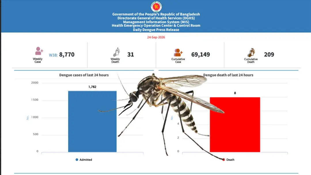 ২৪ ঘণ্টায় ডেঙ্গুতে আক্রান্ত হয়ে ৮ জনের মৃত্যু
