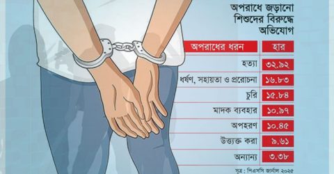 অপরাধে জড়িত শিশুদের ৩৩ শতাংশের বিরুদ্ধে হত্যা মামলা: গবেষণা