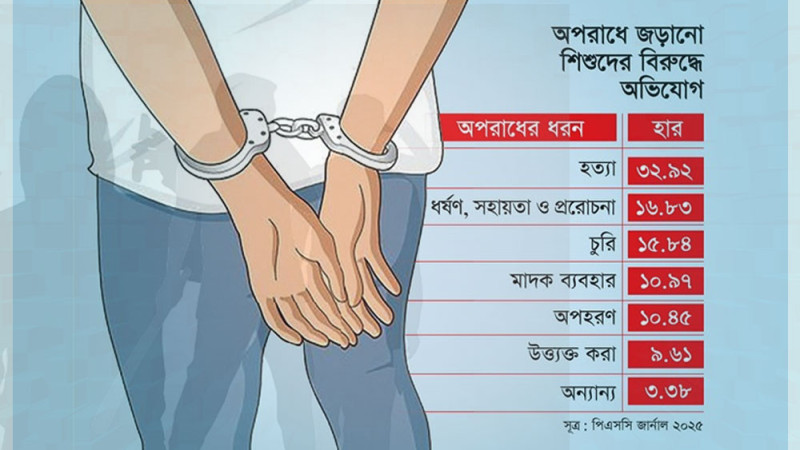 অপরাধে জড়িত শিশুদের ৩৩ শতাংশের বিরুদ্ধে হত্যা মামলা: গবেষণা